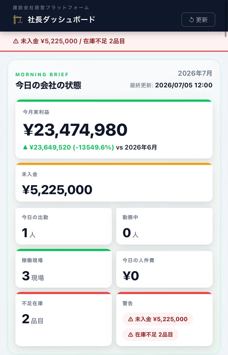 社長ダッシュボード — 今月実利益・未入金・稼働現場を一画面で把握